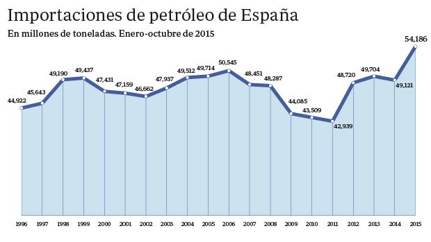 Las importaciones de petróleo de España registran un récord en 2015
