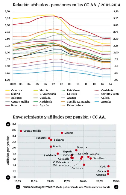 Relación afiliados-pensiones en las comunidades/2002-2014