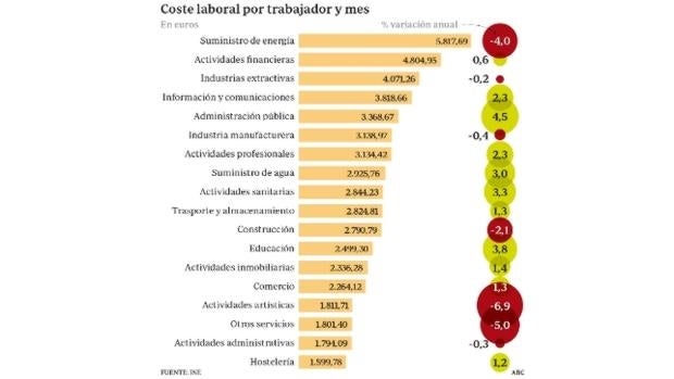 Los costes laborales se disparan un 4,5% en la Administración