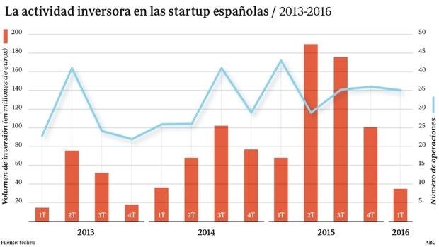 Startups: ¿la burbuja más 'cool'?