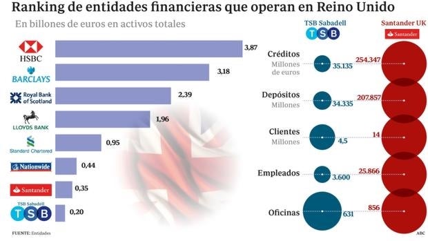 Ranking de entidades financieras que operan en UK