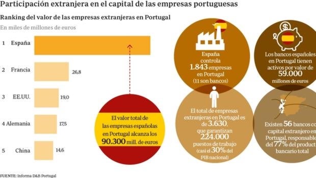 La banca española mueve 59.000 millones de euros en Portugal