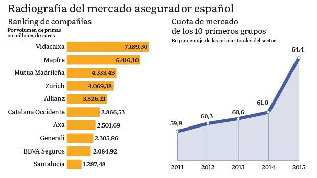 Radiografía del mercado asegurador español
