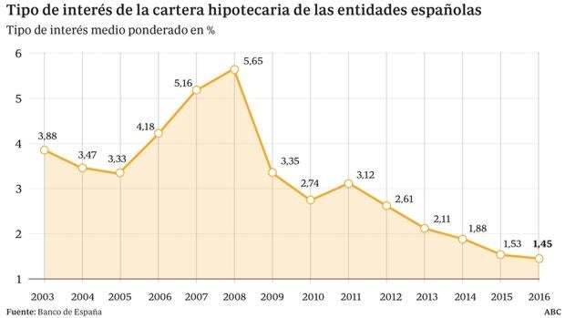 Tipos de interés de la cartera hipotecaria de las entidades