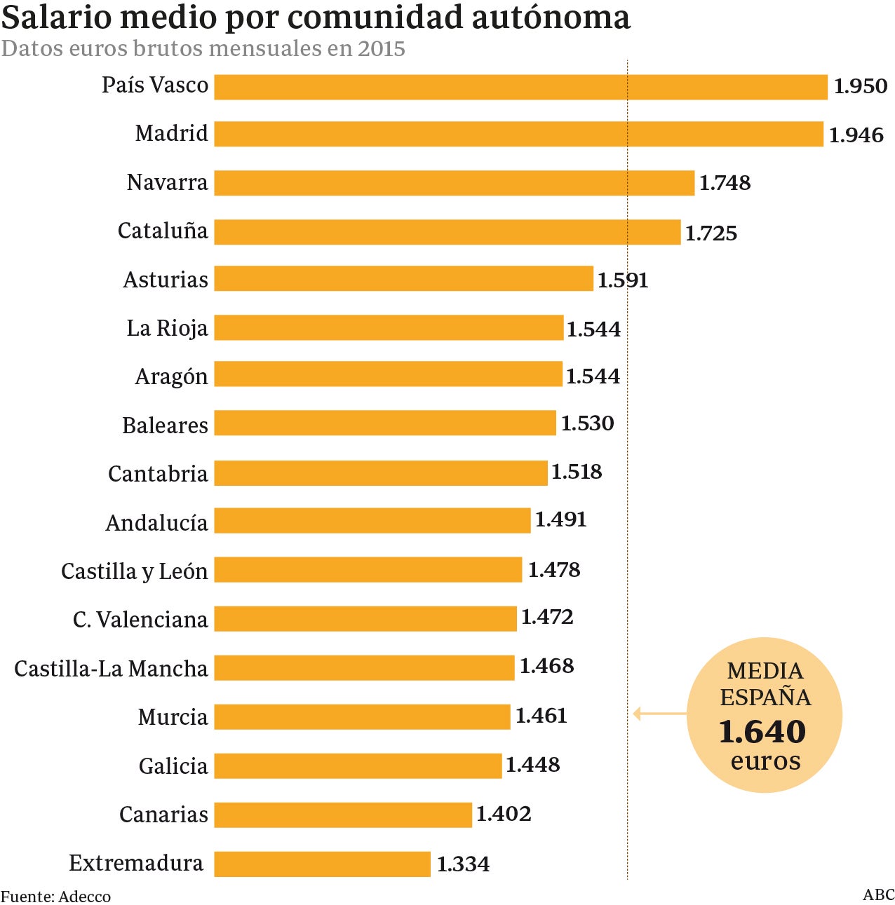 País Vasco paga los mejores sueldos (1.950 euros al mes) y Extremadura, los peores (1.334)