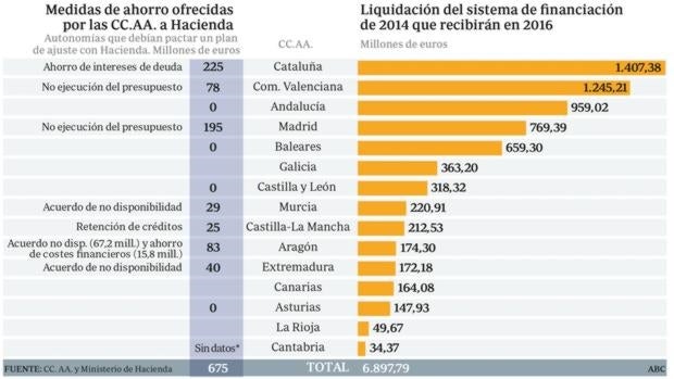 Las autonomías ofrecen ajustes de casi 700 millones frente a los 2.000 que exige Hacienda