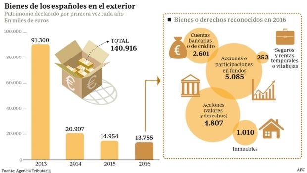 Bienes de los españoles en el exterior