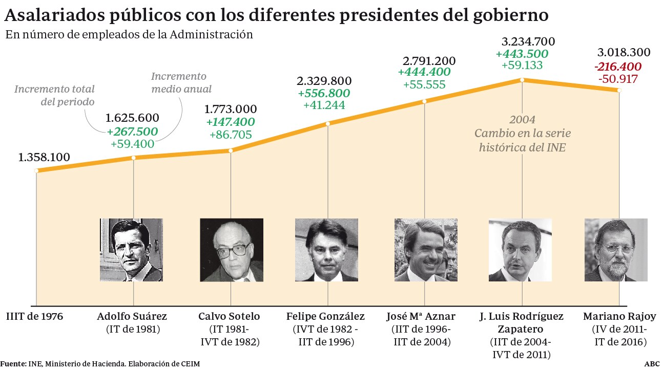 El empleo público cae por primera vez en democracia en el mandato de Rajoy