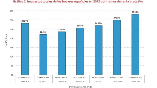 Los hogares españoles más pobres tienen casi la misma presión fiscal que los más ricos