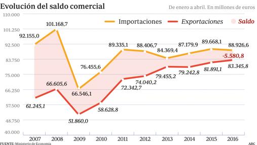 Evolución del saldo comercial