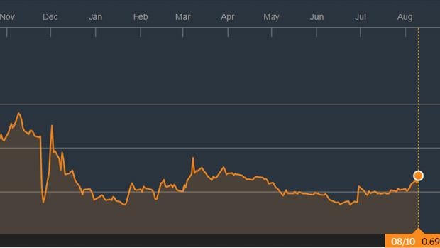 La evolución bursátil de Abengoa desde que entrara en preconcurso de acreedores en noviembre de 2015