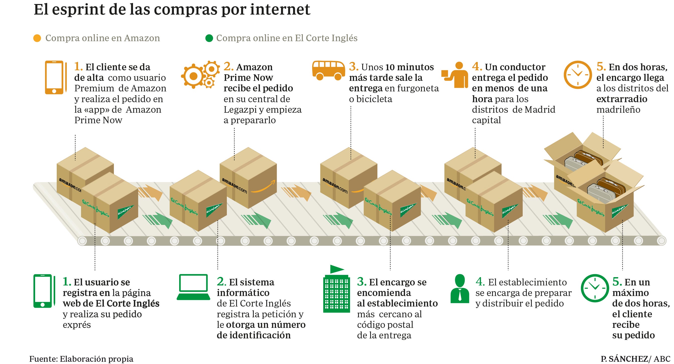 Comienza la carrera de la gran distribución por los repartos exprés
