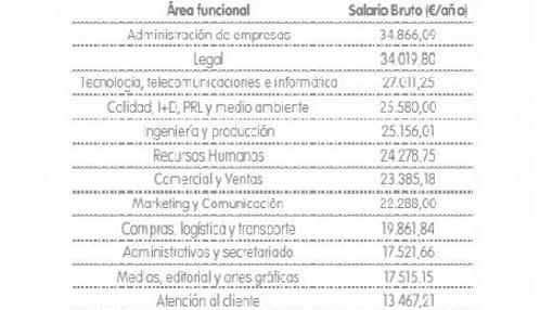 Los sectores con los salarios más altos en España