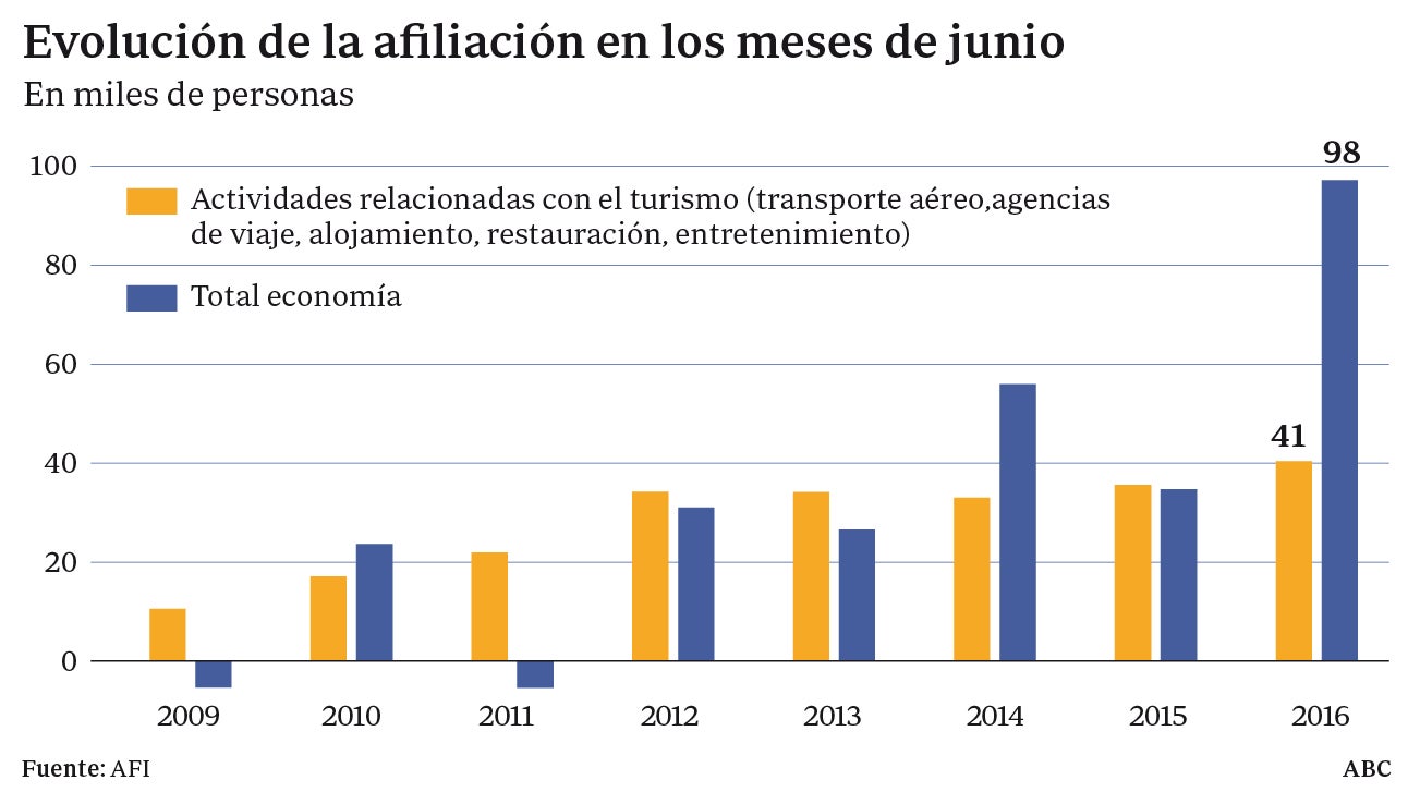 Evolución de la afiliación en junio