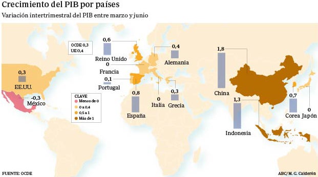 Los motores del crecimiento español en el segundo trimestre