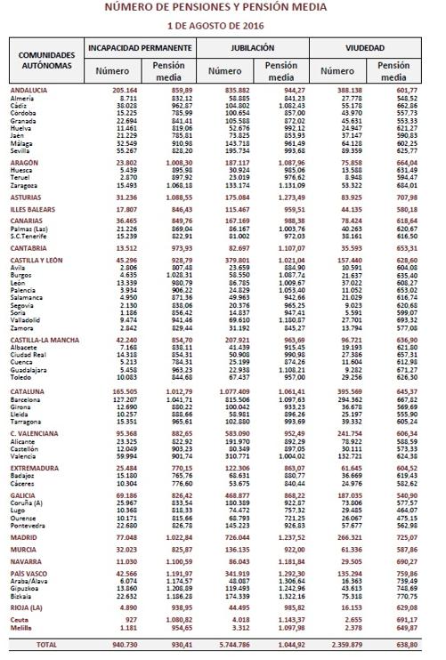 Las comunidades con mayores pensiones de jubilación