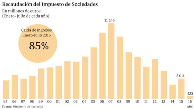 El Gobierno acelera el decreto para anticipar ya el pago de Sociedades