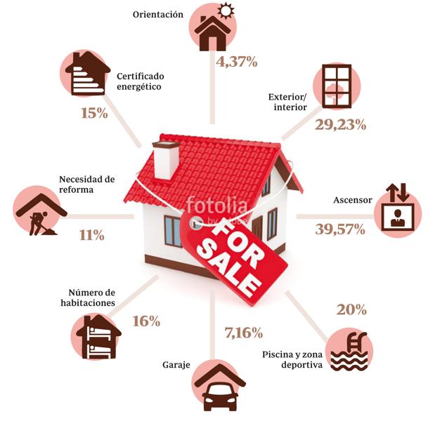 Infinidad de factores influyen en la adquisición de una casa