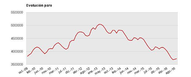 Evolución del paro en septiembre