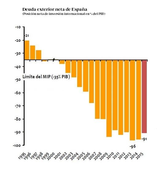 La mitad de la deuda exterior de España es de la Administración