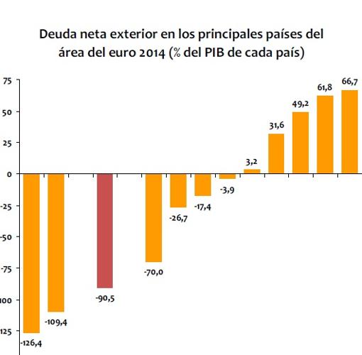 La mitad de la deuda exterior de España es de la Administración