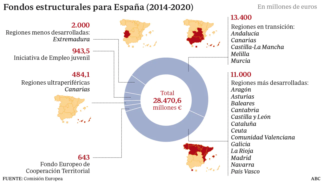 Fondos estructurales para España