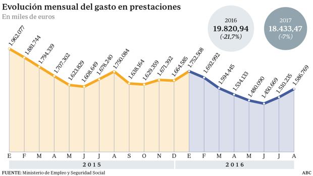 El Estado ahorrará 1.400 millones de euros en prestaciones por paro en 2017