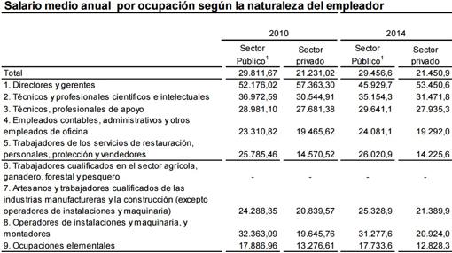 El salario medio en el sector público es de 29.456 euros, un 37% más que en el privado