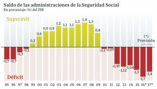 Saldo de las administraciones de la Seguridad Social