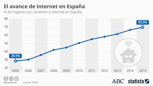 España ha visto incrementarse de forma rápida la penetración de internet entre la población