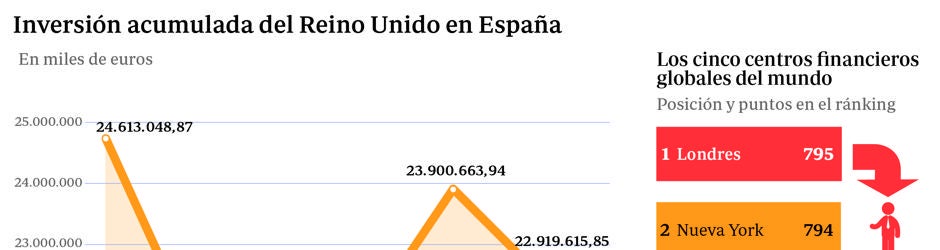 Madrid acelera para hacerse con parte de la «City» de Londres