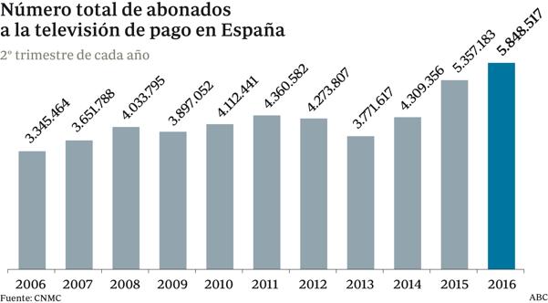 Las telecos «se enchufan» a la televisión