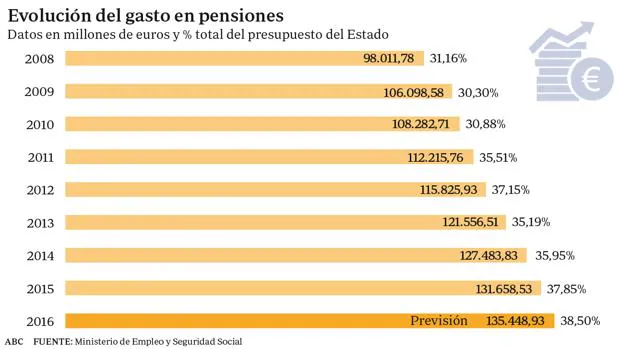 La factura de las pensiones rozará los 140.000 millones de euros este año