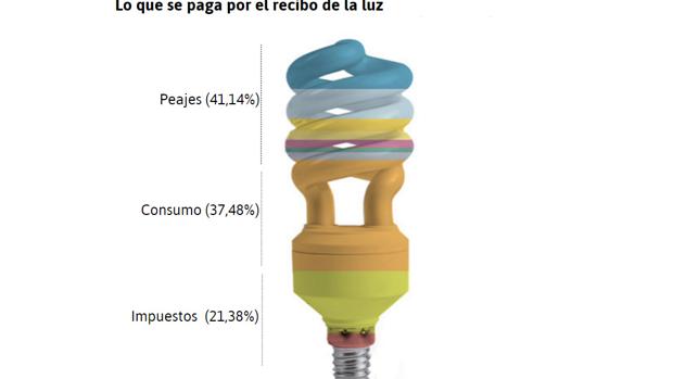 Guía para entender el recibo de la luz