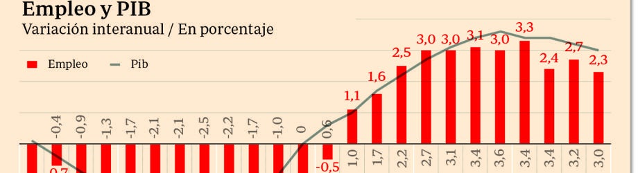 La reforma laboral cumple cinco años con un millón de parados menos