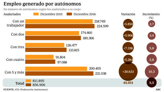 Los autónomos generaron 70.000 empleos netos el pasado año