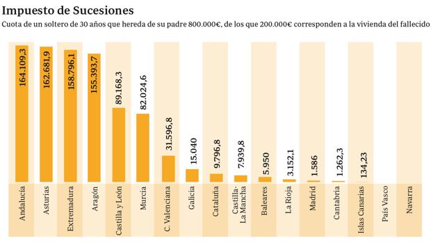 La batalla autonómica amenaza la baja tributación para las herencias