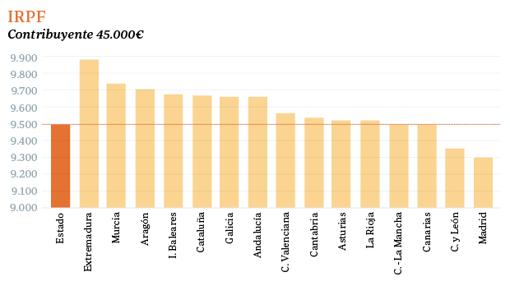 Así varía el pago de impuestos en función de la comunidad autónoma