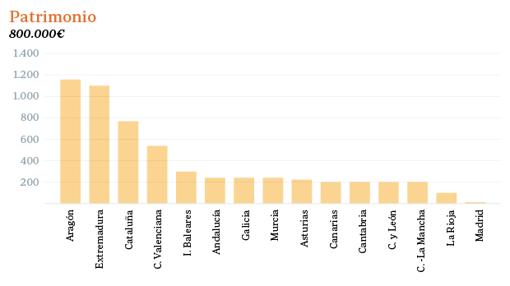 Así varía el pago de impuestos en función de la comunidad autónoma