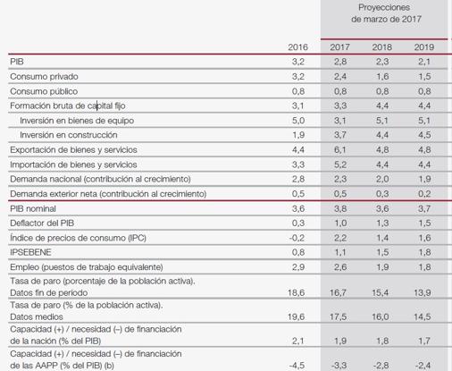 El Banco de España espera que el paro baje del 14% en 2019 y que el PIB crezca un 2,8% este año