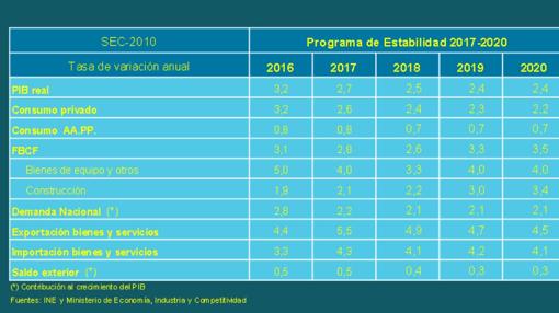 Cuadro macroeconómico del Programa de Estabilidad