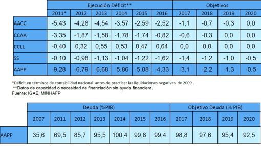 Imagen de la senda fiscal prevista por el Gobierno