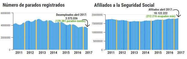 Evolución del paro. Fuente: Ministerio de Empleo