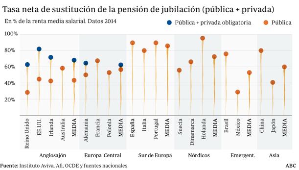 Tasa neta de sustitución de la pensión de jubilación