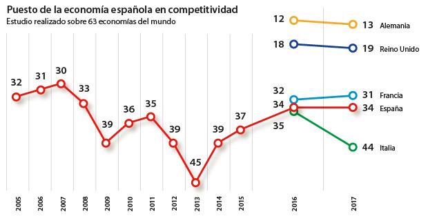 El mercado laboral frena la recuperación de la competitividad española