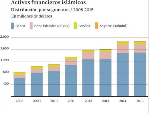 Las finanzas islámicas, un filón aún por descubrir para las empresas españolas