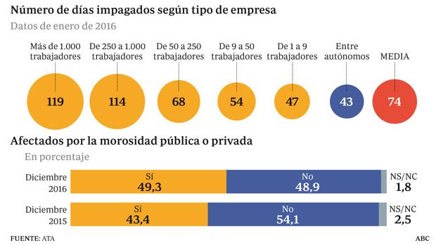 Más de 500.000 autónomos cierran sus negocios por morosidad en la ...