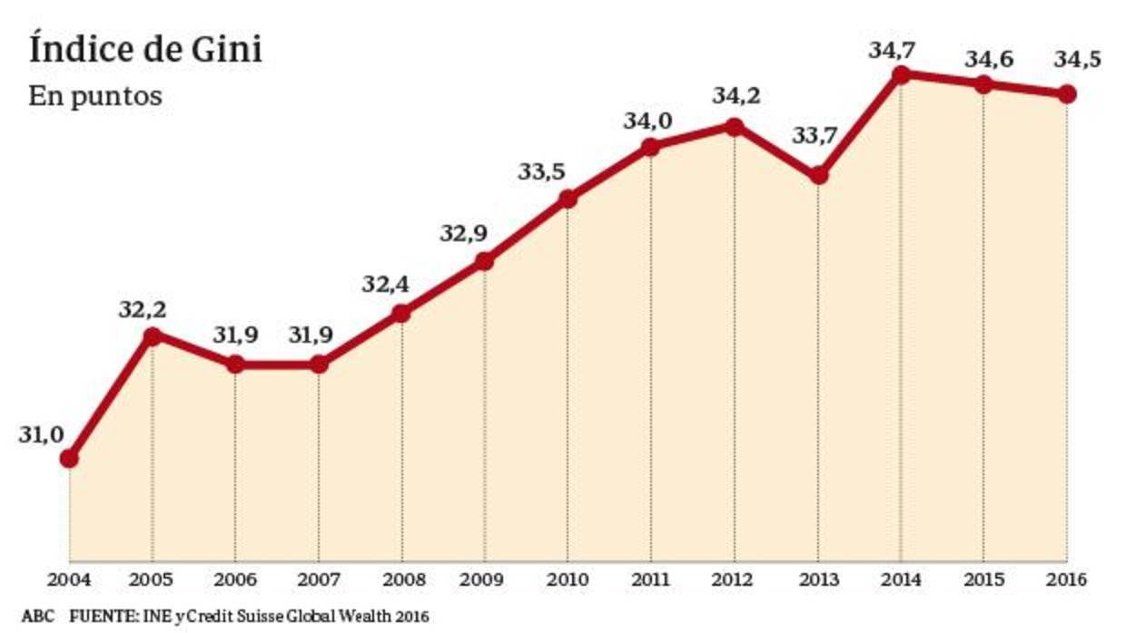 La creación de empleo reduce el nivel de desigualdad en España