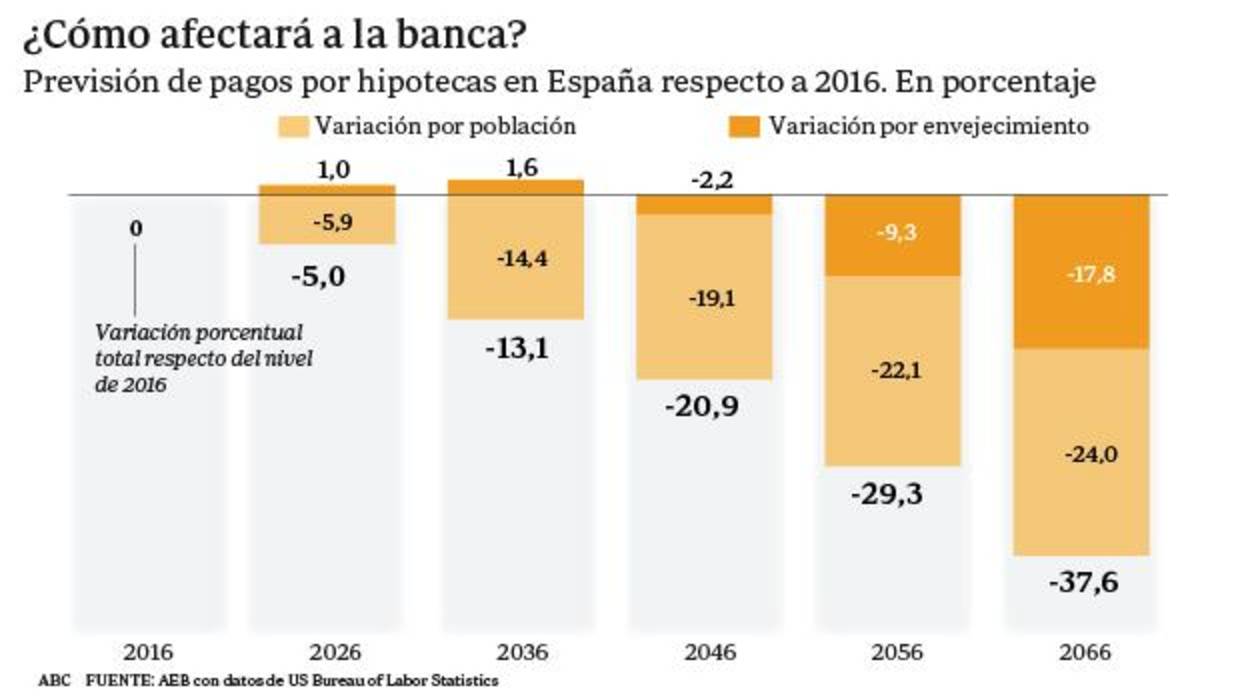 La baja natalidad y el envejecimiento de la población no es solo un reto social, sino también económico