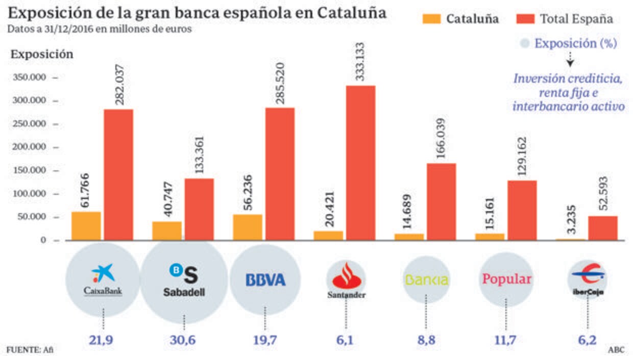 «¿Peligran mis ahorros en Cataluña?»: el 2-O intensifica las dudas de clientes